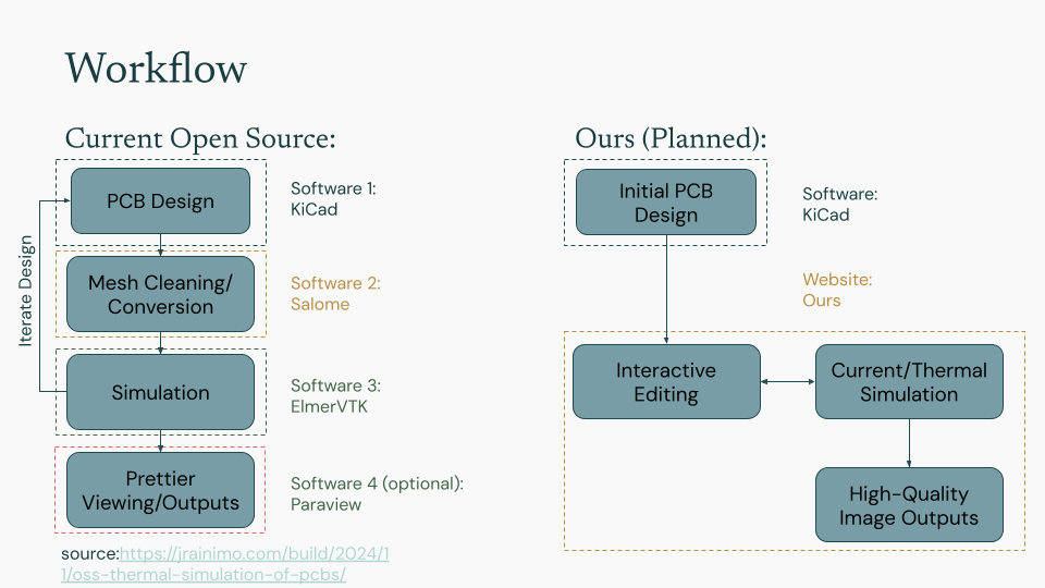 Process Comparison