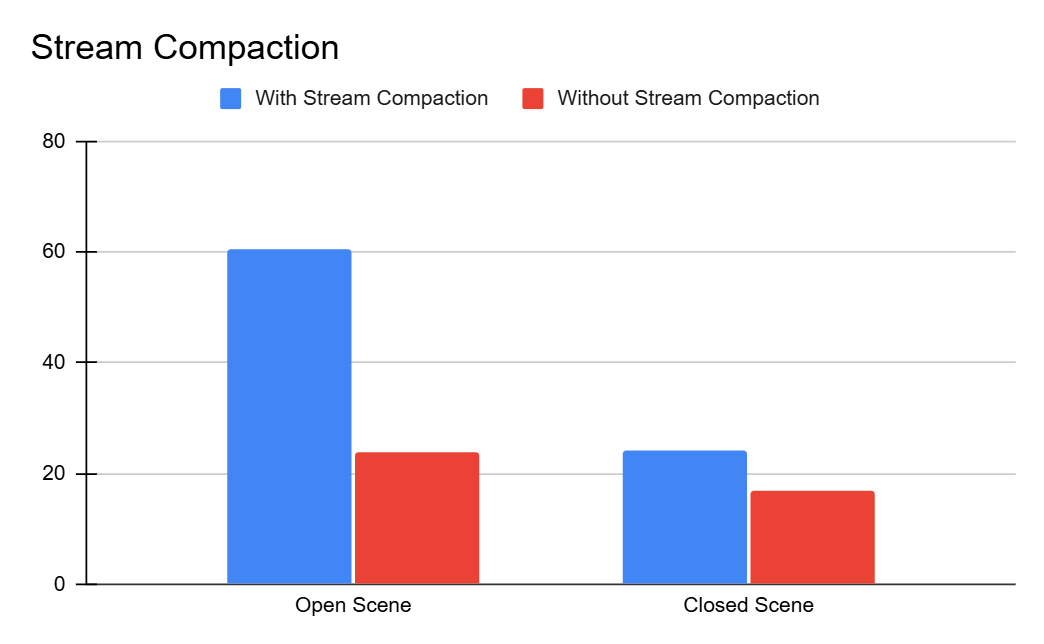 Graph showing performance gain from stream compaction