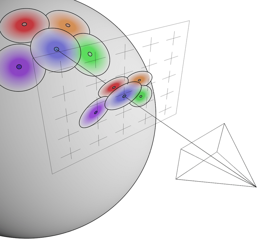 Gaussian splats projected to the image plane